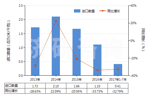 2013-2017年7月中國(guó)其他合成短纖＜85%棉混染色布（平米重≤170g）(HS55132900)進(jìn)口量及增速統(tǒng)計(jì)